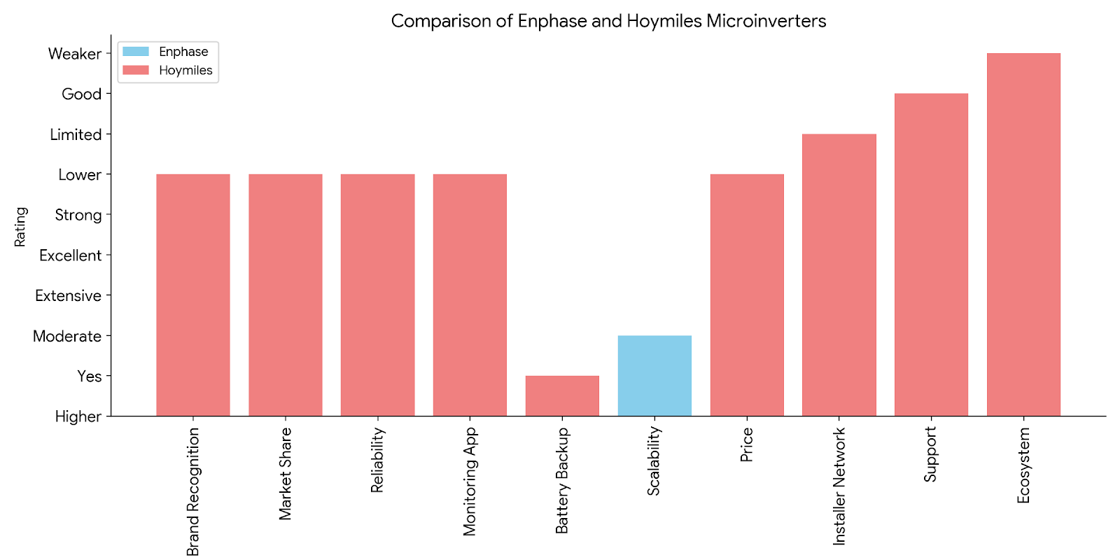 Solar-Powerhouse-Showdown-Enphase-vs.-Hoymiles Solar Hub Store