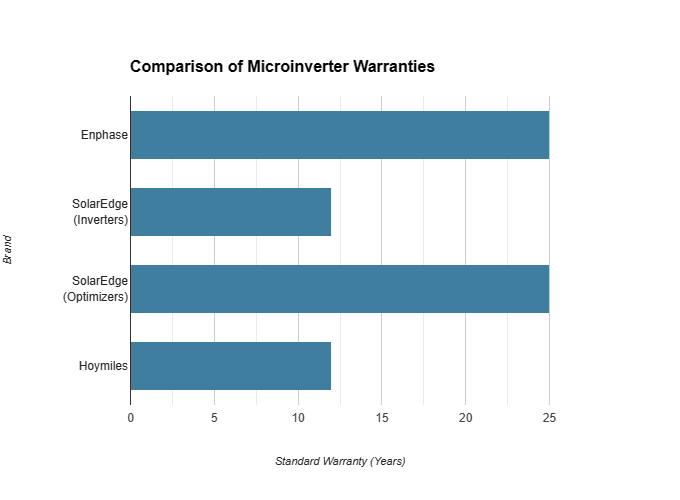 Top-Microinverter-Warranties-Powering-Peace-of-Mind-for-Your-Solar-Investment Solar Hub Store
