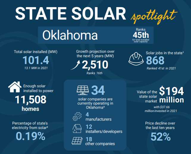 Oklahoma May Become The Next Powerhouse In Renewable Energy Solar Hub Store