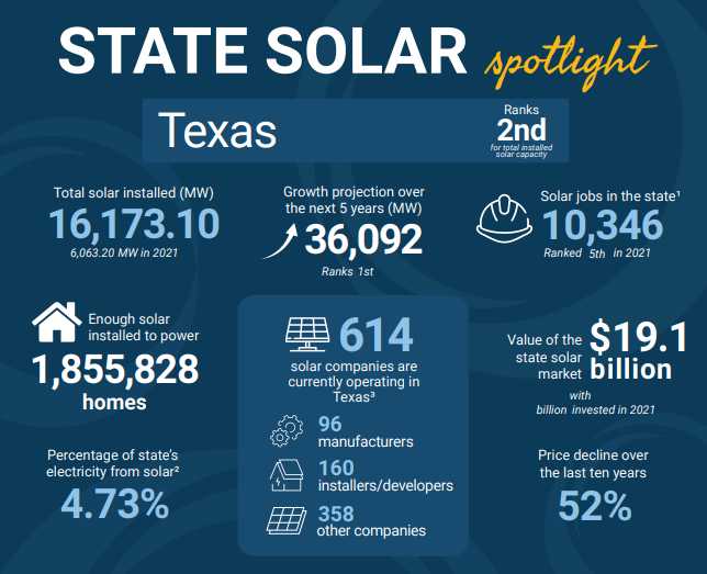 Texas Solar Fact Sheet: What To Expect in 2023? Solar Hub Store
